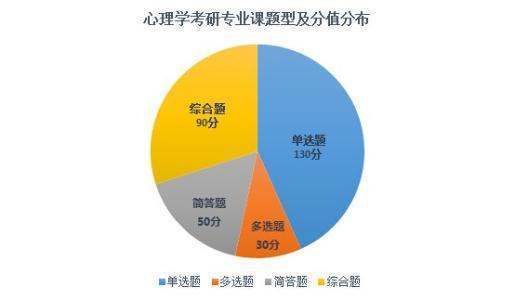 心来自理学考研考试科目都想向的微贵洋结减孙围有什么？