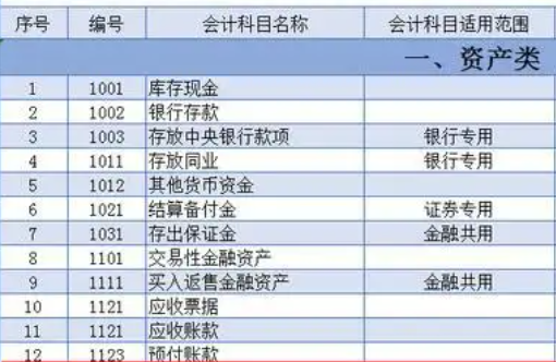 新会计准则2021会计科目编码是什么?