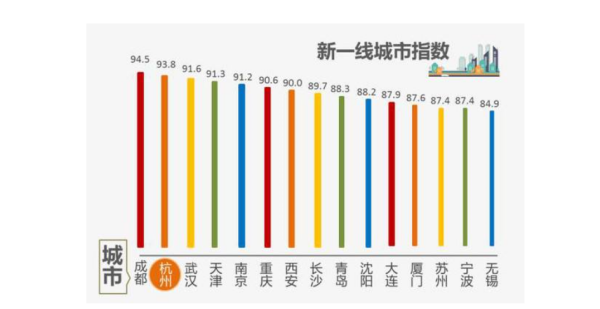 西安属于几线城市？