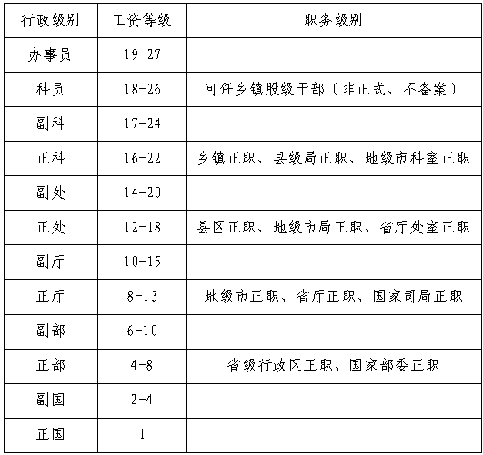 地级市区长频阿是什么级别