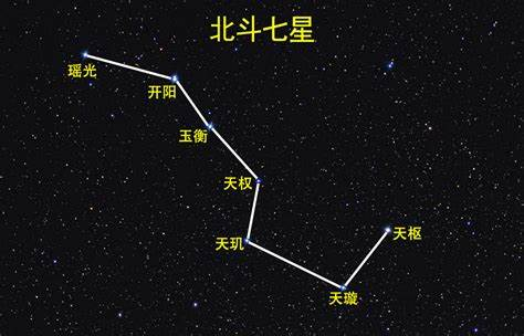 北斗七星名今字