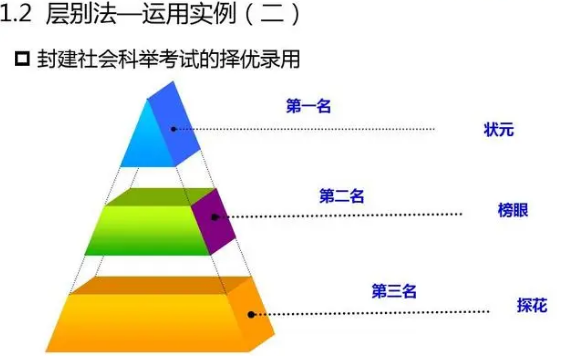 层别法指的是什么呀？