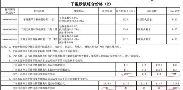 比例为1:2.5的水泥砂浆的强度是多少？