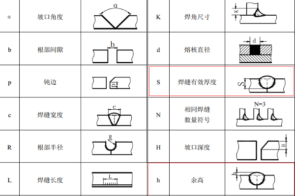 焊缝厚度和焊缝高度区别