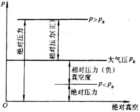 相对压强,真空压强,绝对压强关系?