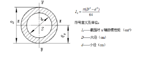 截面惯性矩计算公式是什么？