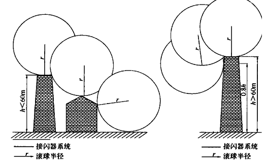 一、二、三类防雷建筑物的滚球半径