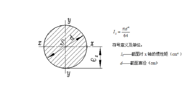 截面惯性矩计算公式是什么？