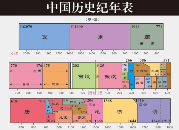 中国来自历史朝代顺序表图片