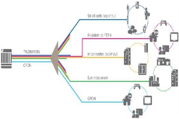 “OLT”、“ONU”和“PON”分别是什么意思？三者有什么区别？