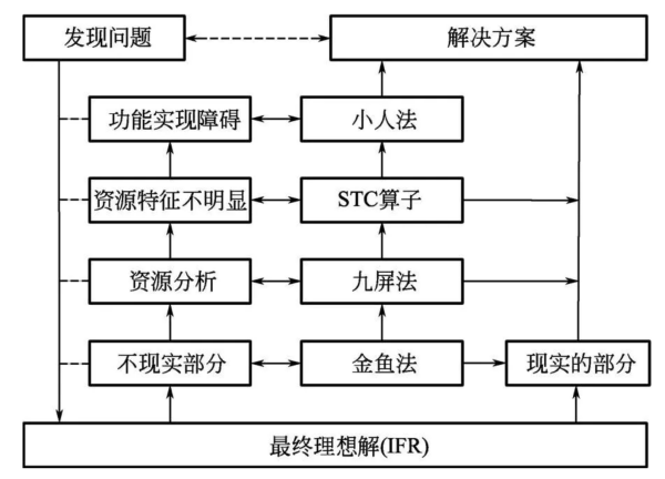 triz思维桥包括