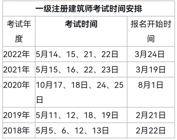 一级注册建筑师考试科目6门