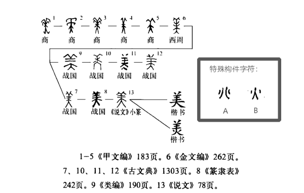 美字的演变过程怎么写