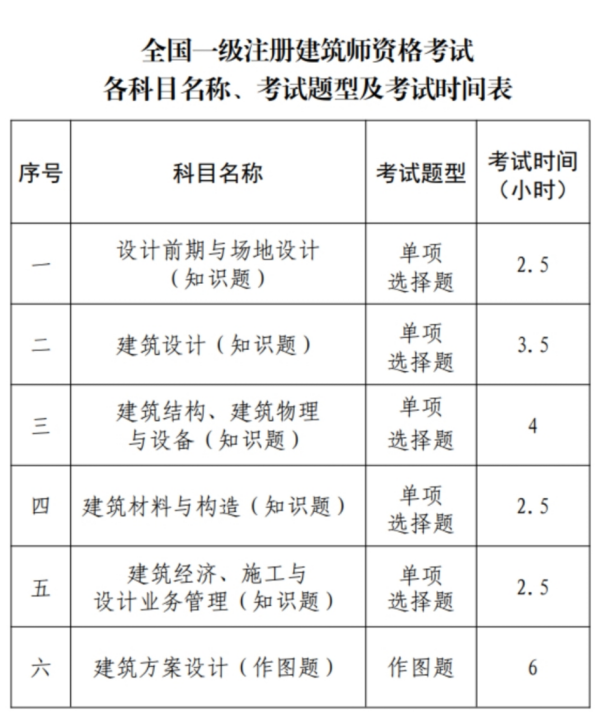 一级建筑师考试科目都有哪些？