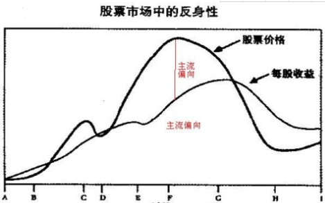 请解释反身性来自理论