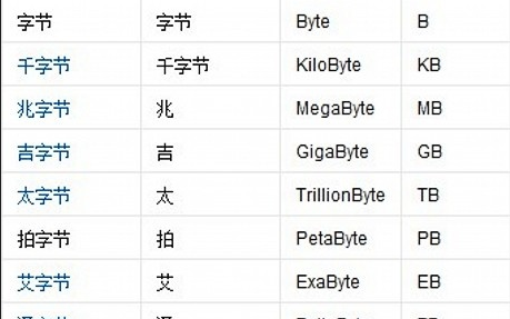 存储容量计算公式是什么？