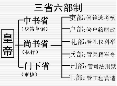 宋朝的三省六促团部制图表