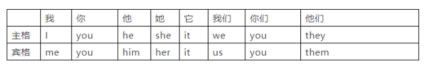 主格和宾格怎么区别？