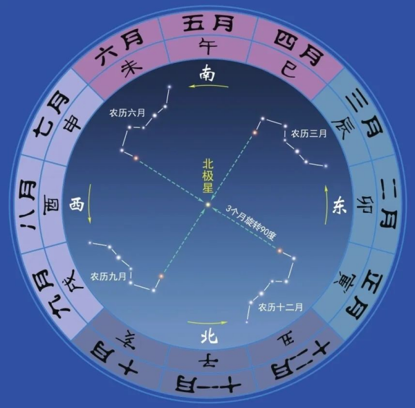 北斗七星名今字