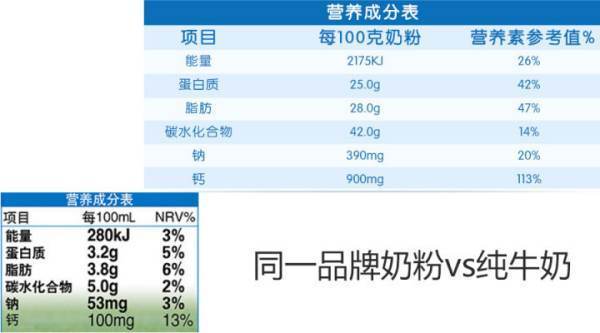 纯牛奶和奶粉比哪个营养价值高？