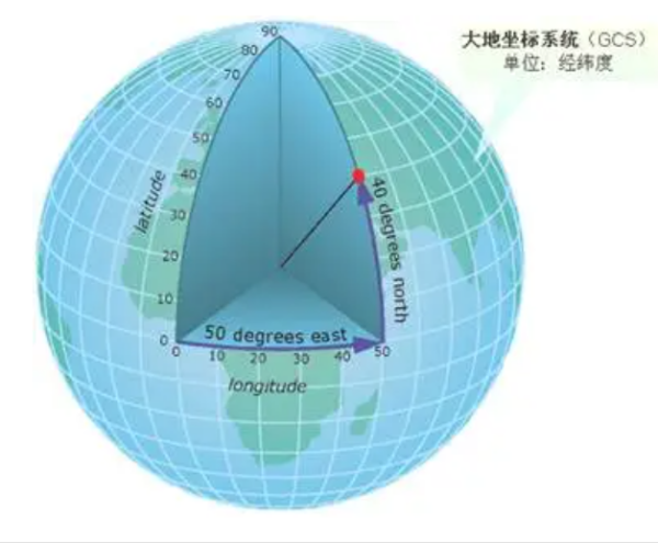 我国常来自用的坐标系统有哪些