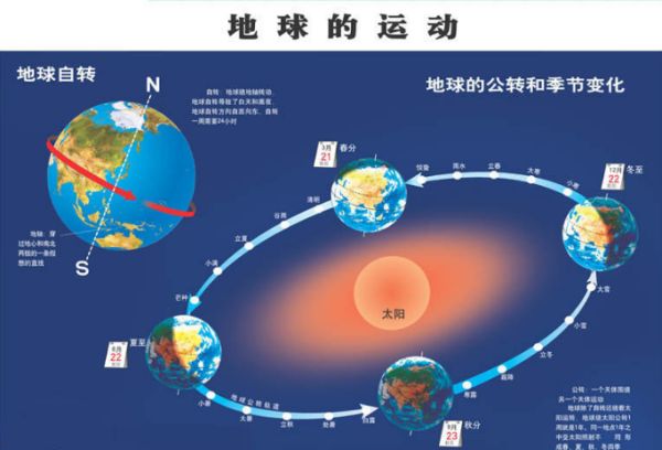 地球公转和自转分革把别会产生什么现象