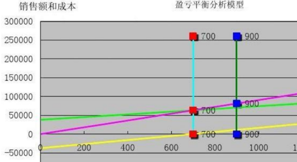 保本销售额的计算公式是什么?