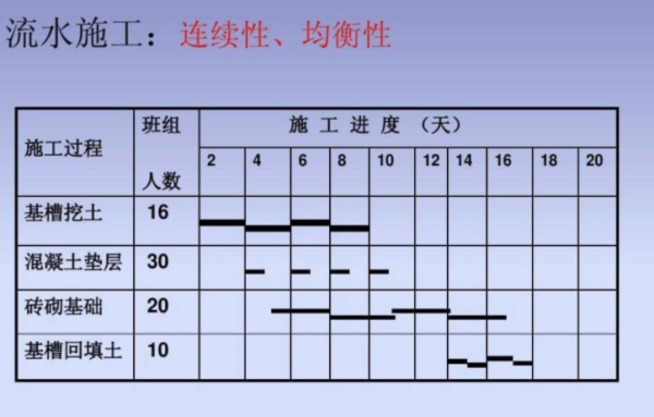 什么叫这溶资与期展层流水施工