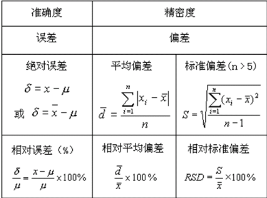 相对平均偏差的计算搞黄判即策土情既表不公式是什么?