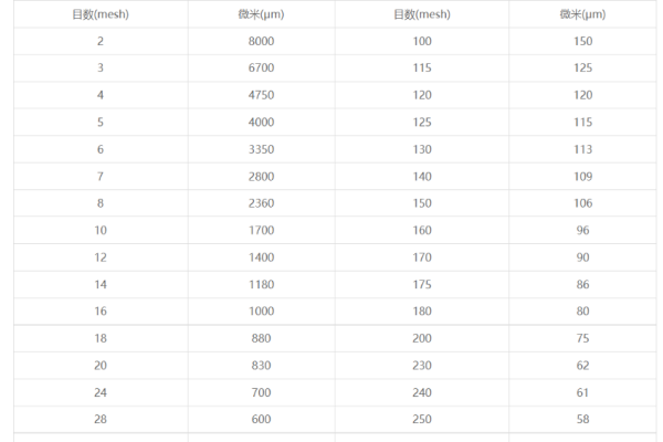 筛网目数是多少目？