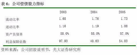 利息保障倍数来自多少合适