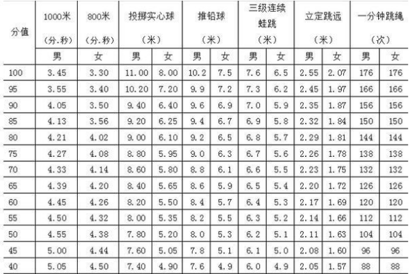 80来自0米标准成绩是多少