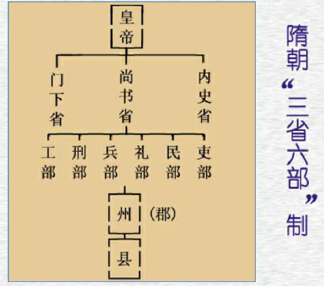 古代有六部是哪六部,分别有什么职能,管理什么?