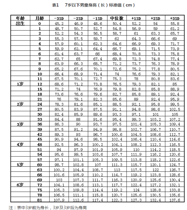 身高表上的3rd、10th、25th等代表什么意思？