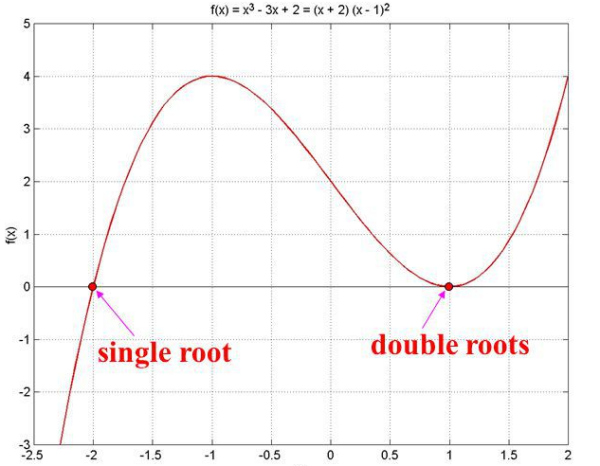数学中，什么是单根，什么是重根？