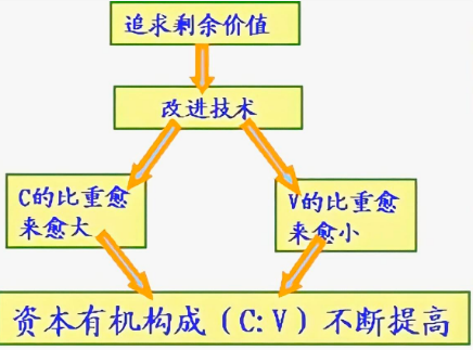 什么叫有机构成?