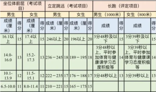 初三体育中考标准成绩对照表是怎样的？