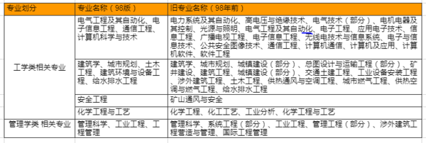 2020年国家会对注册消防工程师考试限制专业吗