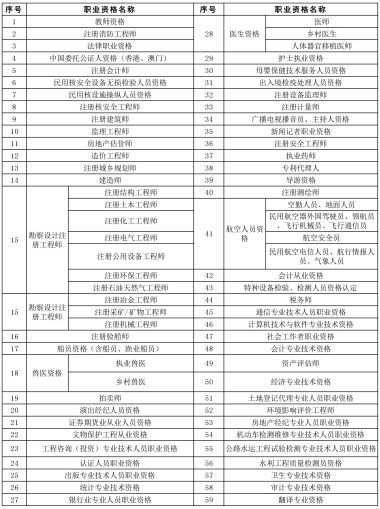 国家职业资格证书有哪些？要全的。