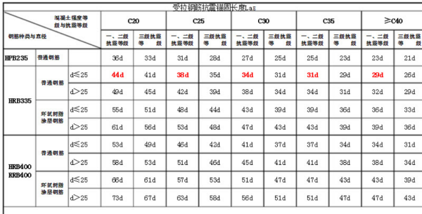 绑扎钢筋搭接长度是什么意思？