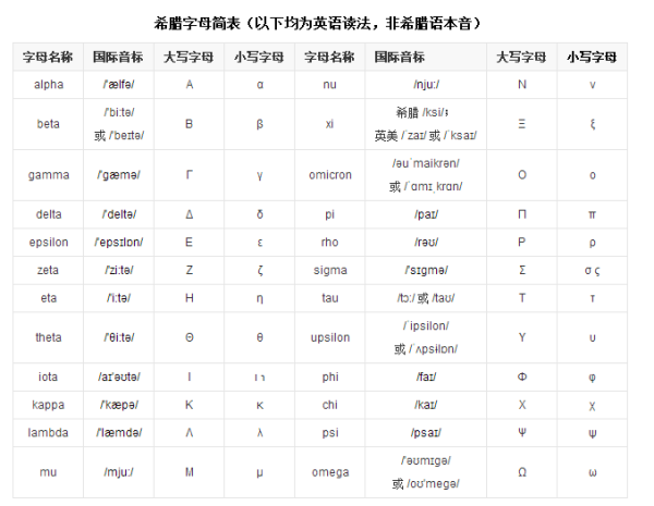 拉丁字复母读音表