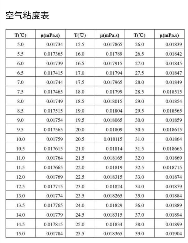 空气比热容的材器转刻微利对照表怎样查？