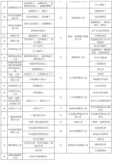 国家职业资格证书有哪些？要全的。