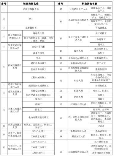 国家职业资格证书有哪些？要全的。