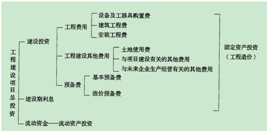 项目建设内容怎么写？