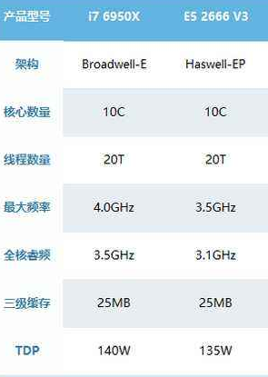 处理器e5和i7哪个好