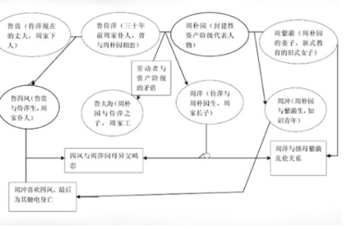 《雷雨》人物来自关系是怎么样的？