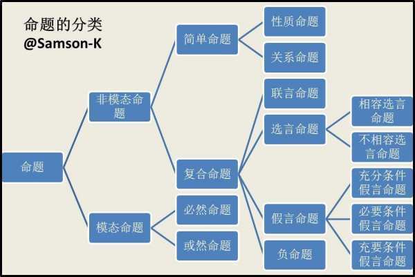 真假命题判断的口来自诀有哪些？