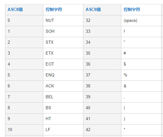 \0      的ASCII码值是多少