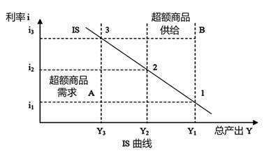 什么是is曲线？如何推导is曲线来自？